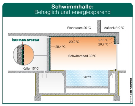 Schwimmhalle mit ISO-PLUS-SYSTEM behaglich und energiesparend