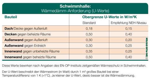 U-Wert Tabelle, Schwimmhalle: Wrmedmmanforderungen 