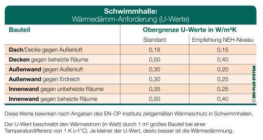Wrmedmm-Anforderungen, U-Wert Tabelle