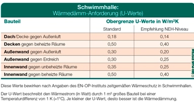Wrmedmm-Anforderungen Schwimmhalle