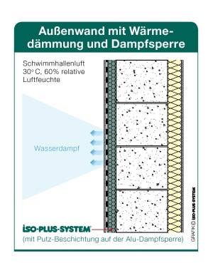 ISO-PLUS-SYSTEM an Wand