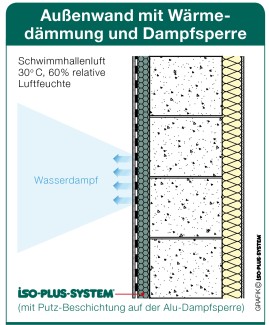 Wand Dmmung mit ISO-PLUS-SYSTEM 
