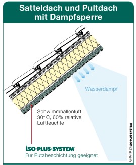 ISO-PLUS Dampfsperre frs Dach